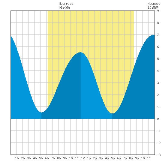 Yonges Island tide chart for Tuesday, June 20, 2023
