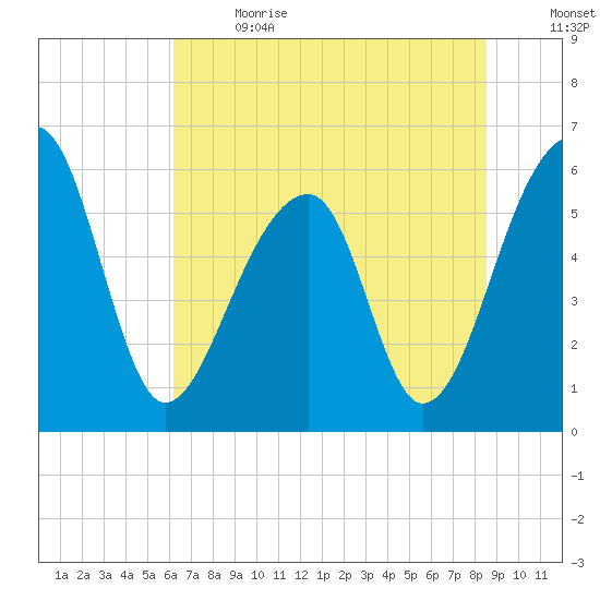 Yonges Island tide chart for Wednesday, June 21, 2023