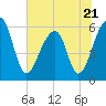 Yonges Island tide chart for Wednesday, June 21, 2023