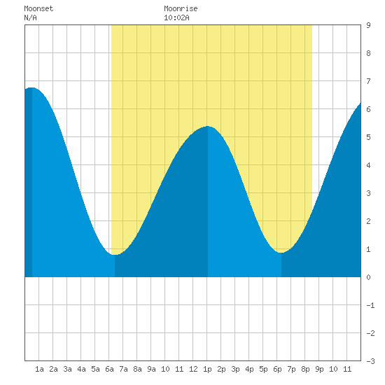 Yonges Island tide chart for Thursday, June 22, 2023