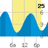 Yonges Island tide chart for Sunday, June 25, 2023