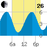 Yonges Island tide chart for Monday, June 26, 2023