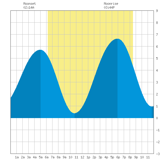 Yonges Island tide chart for Wednesday, June 28, 2023