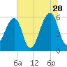 Yonges Island tide chart for Wednesday, June 28, 2023