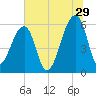 Yonges Island tide chart for Thursday, June 29, 2023