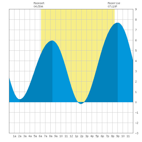 Yonges Island tide chart for Friday, June 2, 2023