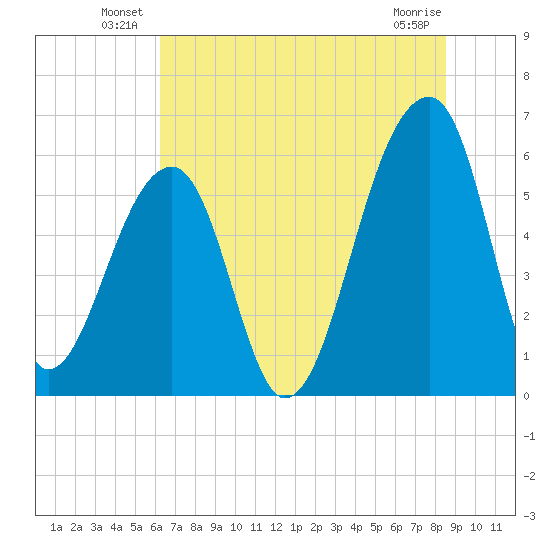 Yonges Island tide chart for Friday, June 30, 2023