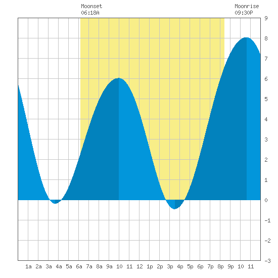 Yonges Island tide chart for Sunday, June 4, 2023