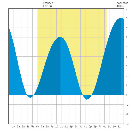 Yonges Island tide chart for Monday, June 5, 2023