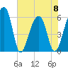 Yonges Island tide chart for Thursday, June 8, 2023