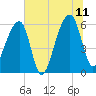 Yonges Island tide chart for Tuesday, July 11, 2023