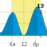 Yonges Island tide chart for Thursday, July 13, 2023