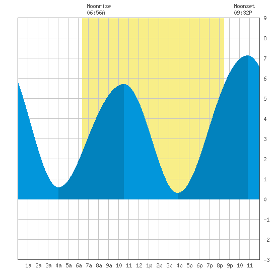 Yonges Island tide chart for Tuesday, July 18, 2023