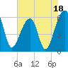 Yonges Island tide chart for Tuesday, July 18, 2023