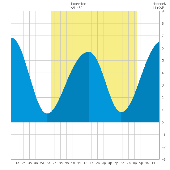 Yonges Island tide chart for Friday, July 21, 2023