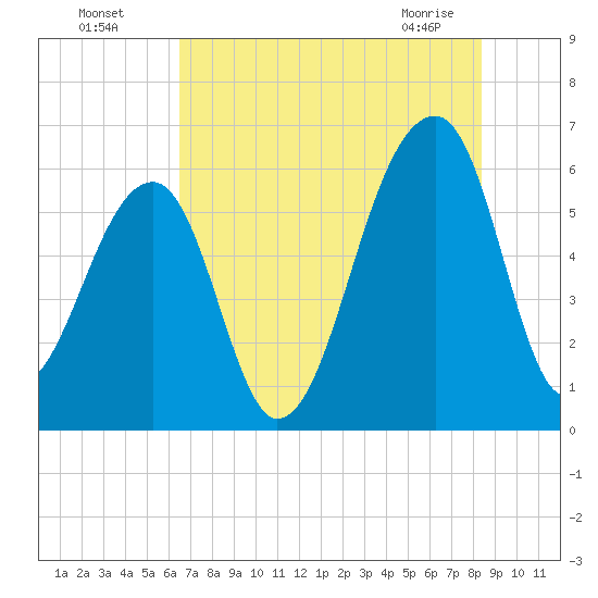 Yonges Island tide chart for Friday, July 28, 2023