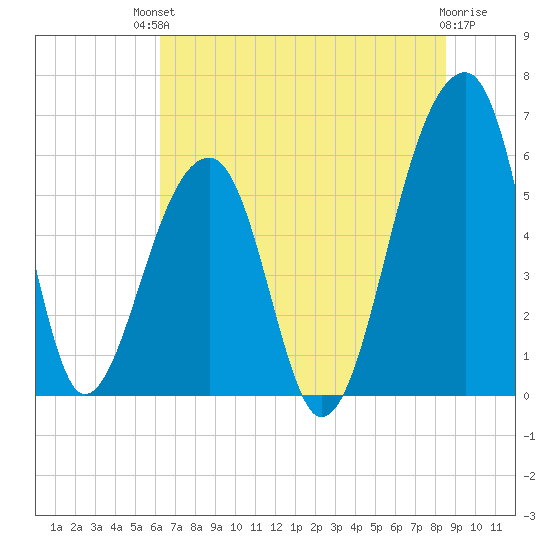 Yonges Island tide chart for Sunday, July 2, 2023