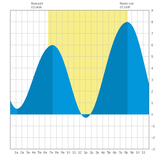 Yonges Island tide chart for Sunday, July 30, 2023