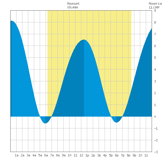 Yonges Island tide chart for Thursday, July 6, 2023