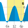 Yonges Island tide chart for Thursday, July 6, 2023
