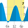 Yonges Island tide chart for Friday, July 7, 2023