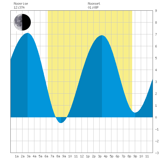 Yonges Island tide chart for Sunday, July 9, 2023