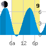Yonges Island tide chart for Sunday, July 9, 2023