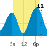 Yonges Island tide chart for Friday, August 11, 2023