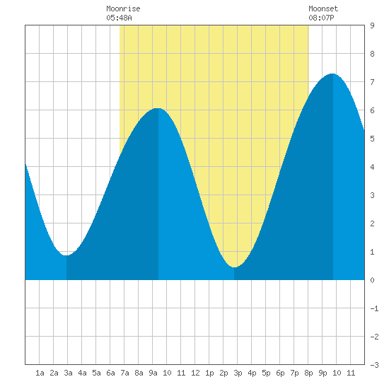 Yonges Island tide chart for Tuesday, August 15, 2023