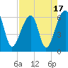 Yonges Island tide chart for Thursday, August 17, 2023