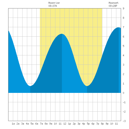 Yonges Island tide chart for Friday, August 18, 2023
