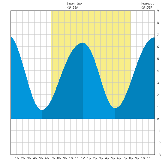 Yonges Island tide chart for Saturday, August 19, 2023