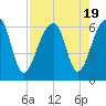Yonges Island tide chart for Saturday, August 19, 2023