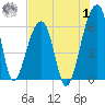 Yonges Island tide chart for Tuesday, August 1, 2023