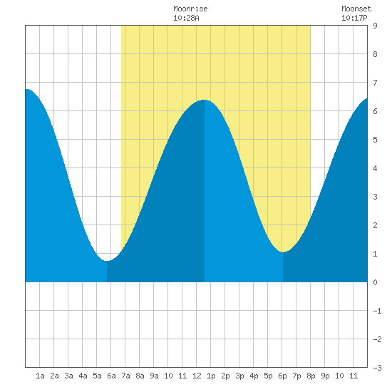 Yonges Island tide chart for Sunday, August 20, 2023