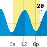 Yonges Island tide chart for Sunday, August 20, 2023