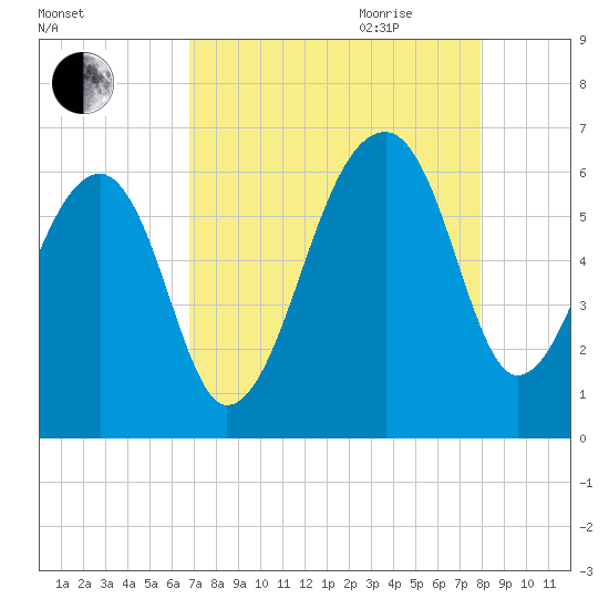 Yonges Island tide chart for Thursday, August 24, 2023