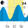Yonges Island tide chart for Thursday, August 24, 2023