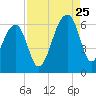 Yonges Island tide chart for Friday, August 25, 2023