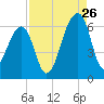 Yonges Island tide chart for Saturday, August 26, 2023
