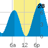 Yonges Island tide chart for Monday, August 28, 2023