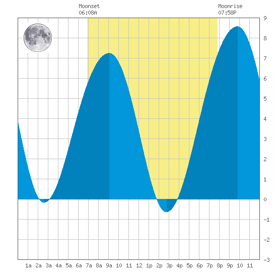 Yonges Island tide chart for Wednesday, August 30, 2023
