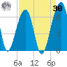 Yonges Island tide chart for Wednesday, August 30, 2023