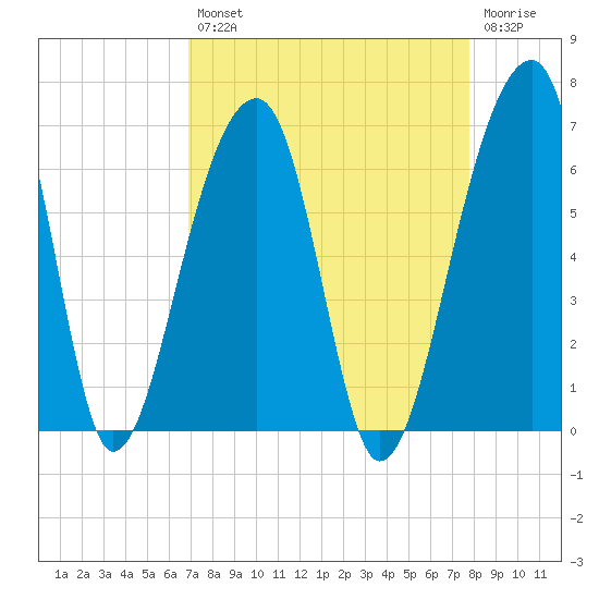 Yonges Island tide chart for Thursday, August 31, 2023