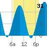 Yonges Island tide chart for Thursday, August 31, 2023