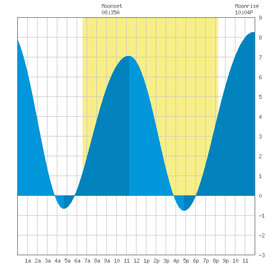 Yonges Island tide chart for Thursday, August 3, 2023