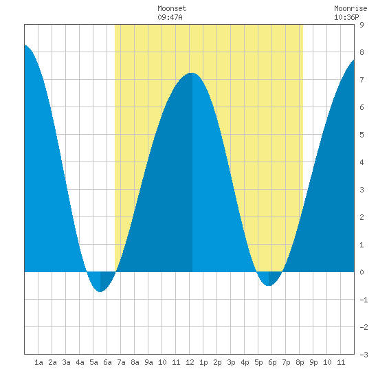 Yonges Island tide chart for Friday, August 4, 2023
