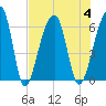 Yonges Island tide chart for Friday, August 4, 2023