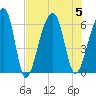 Yonges Island tide chart for Saturday, August 5, 2023