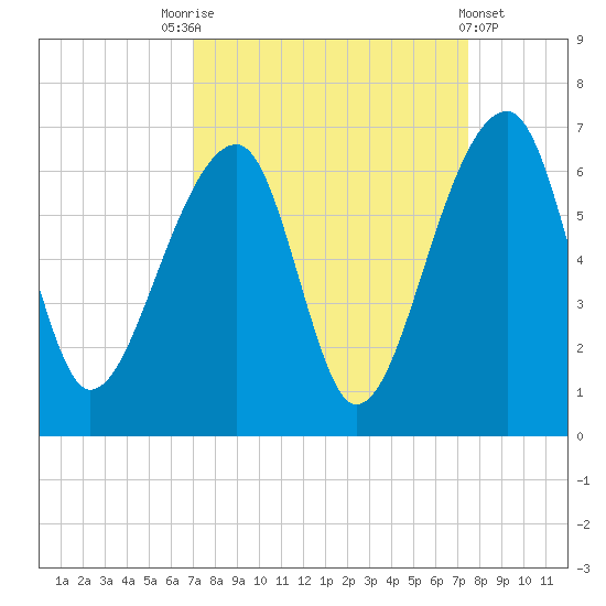 Yonges Island tide chart for Wednesday, September 13, 2023